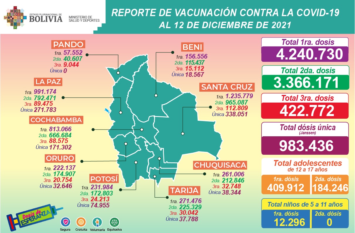 COVID-19: Suman 9.013.109 dosis aplicadas a mayores de 18 años en Bolivia, además de 594.158 a adolescentes de 12 a 17 años y 12.296 a niños de 5 a 11 años