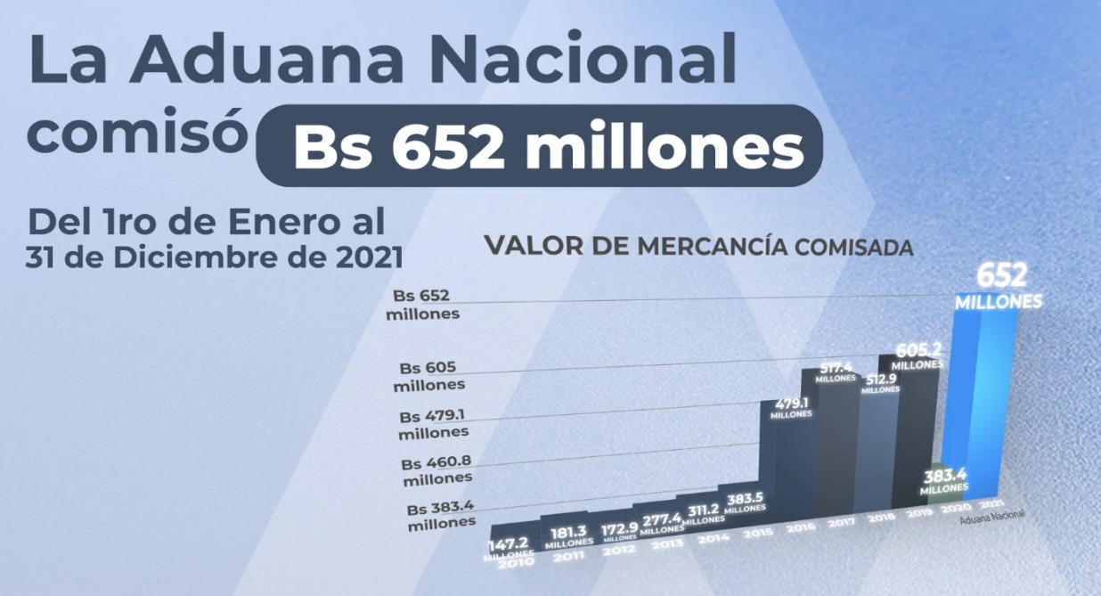 Aduana Nacional informa que en 2021 comisó más de Bs 652 millones en mercancía de contrabando