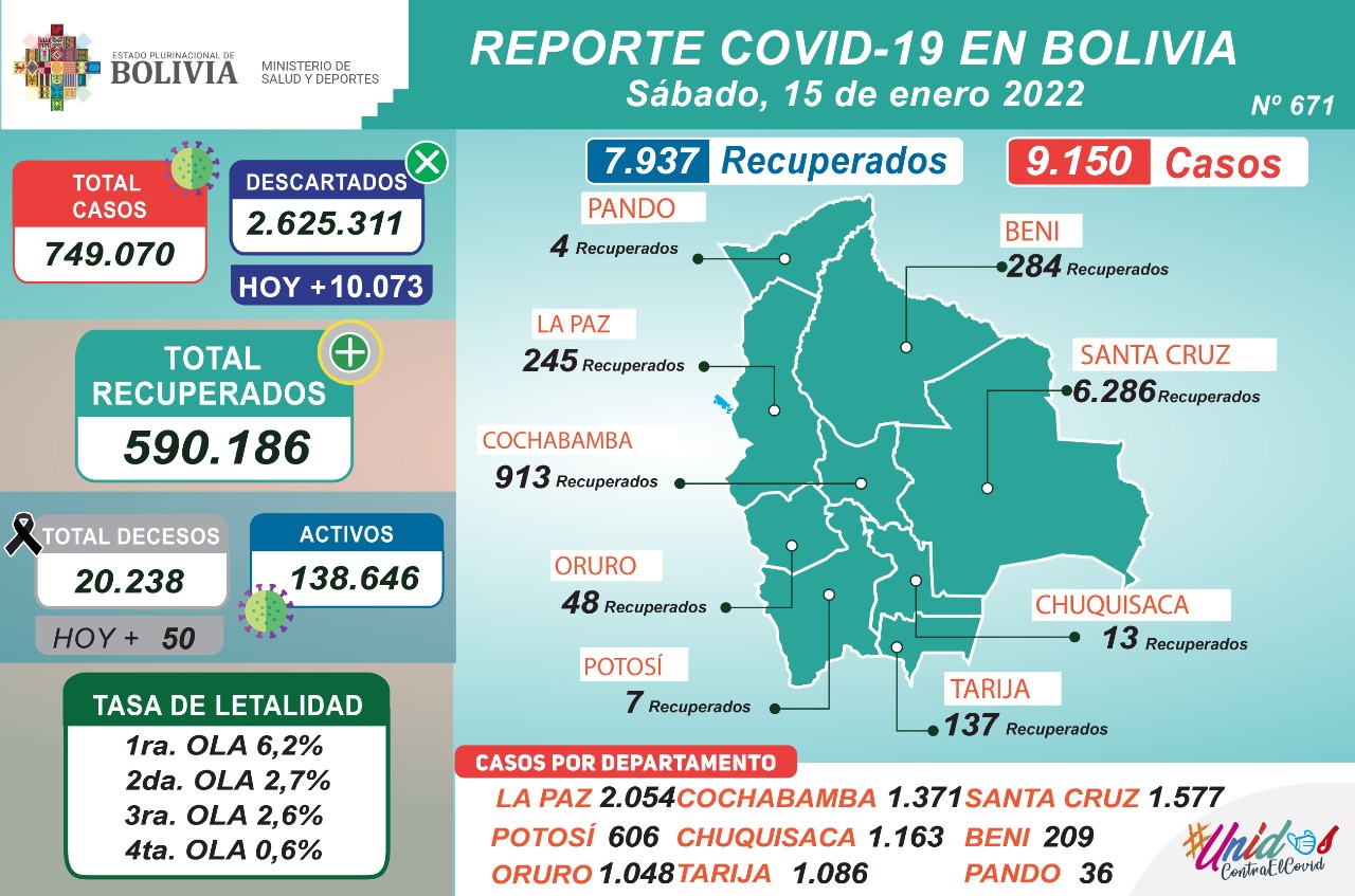 COVID-19: Se recuperaron 7.937 pacientes y 9.150 dieron resultado positivo