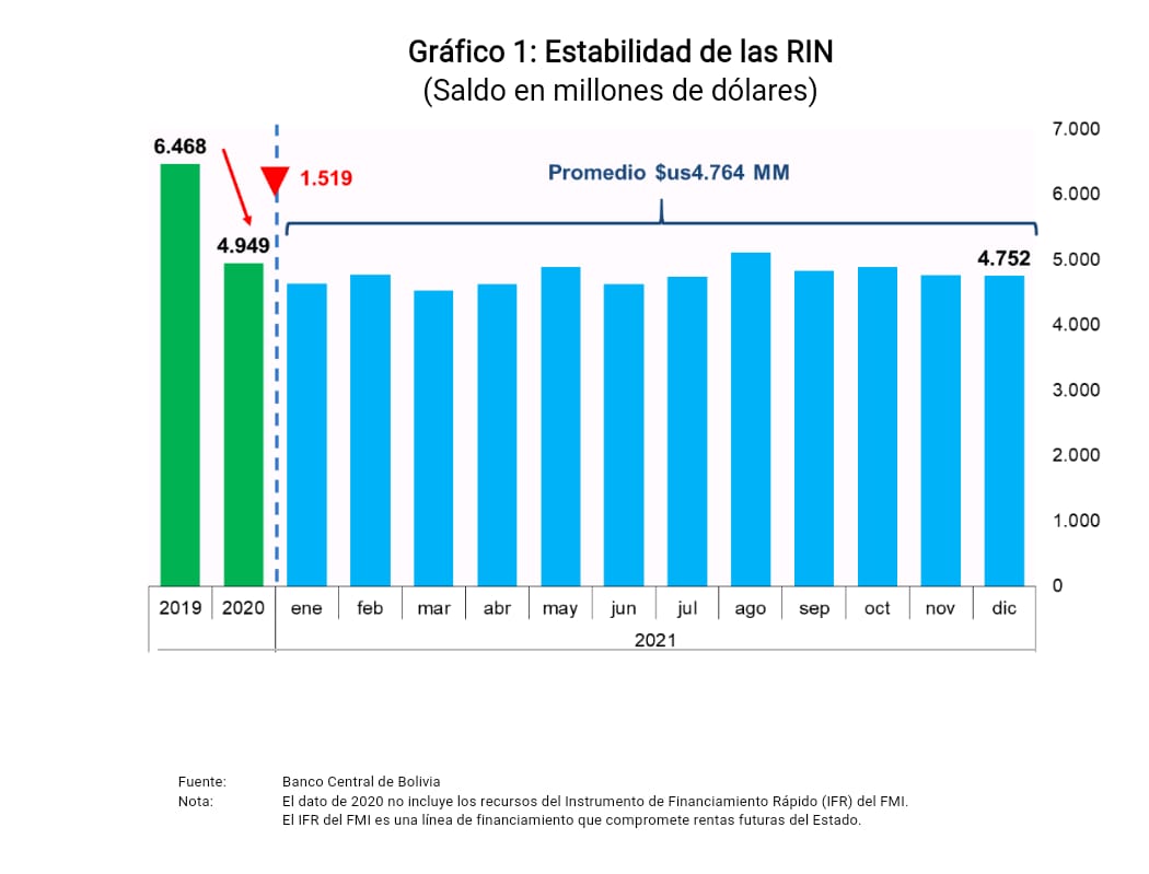 BCB: Las RIN se estabilizan y son superiores a los umbrales internacionales