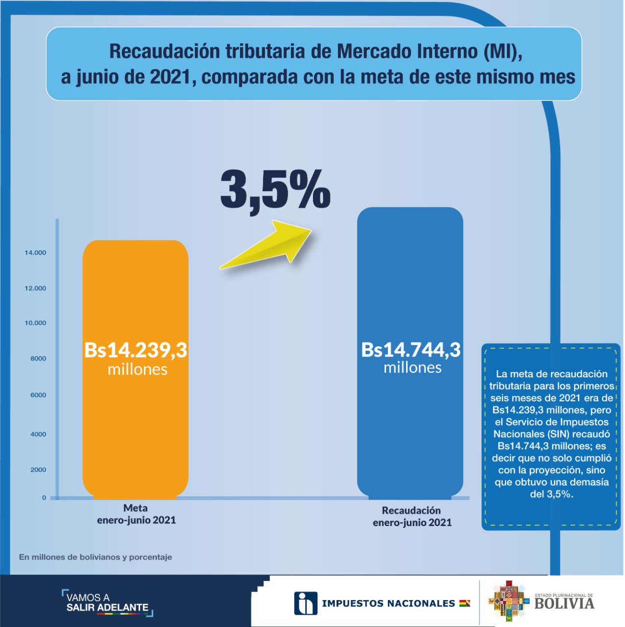 SIN recauda 3,5% más de la meta del primer semestre de 2021
