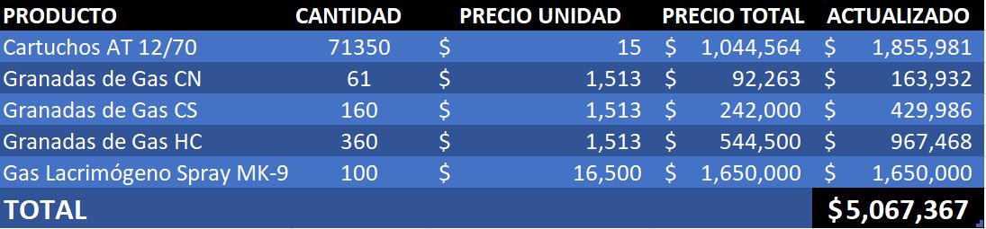 Reporte: Equipo bélico entregado por Macri al régimen de Áñez habría costado aproximadamente $us 50.000