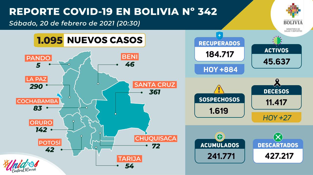 El país reporta 1.095 casos de COVID-19 y hay un leve descenso