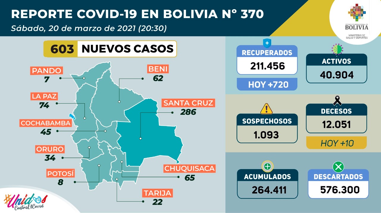 Este sábado se reportaron 603 nuevos casos de coronavirus