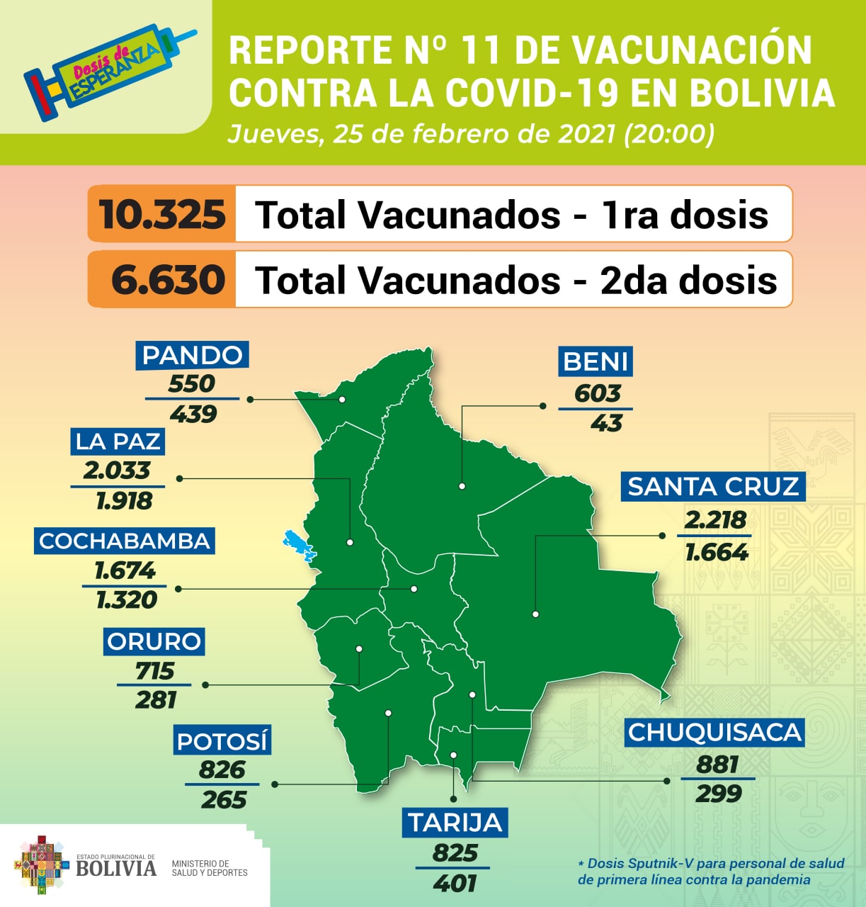 Hasta el jueves, son 6.630 profesionales en salud que recibieron la segunda dosis de la vacuna COVID-19