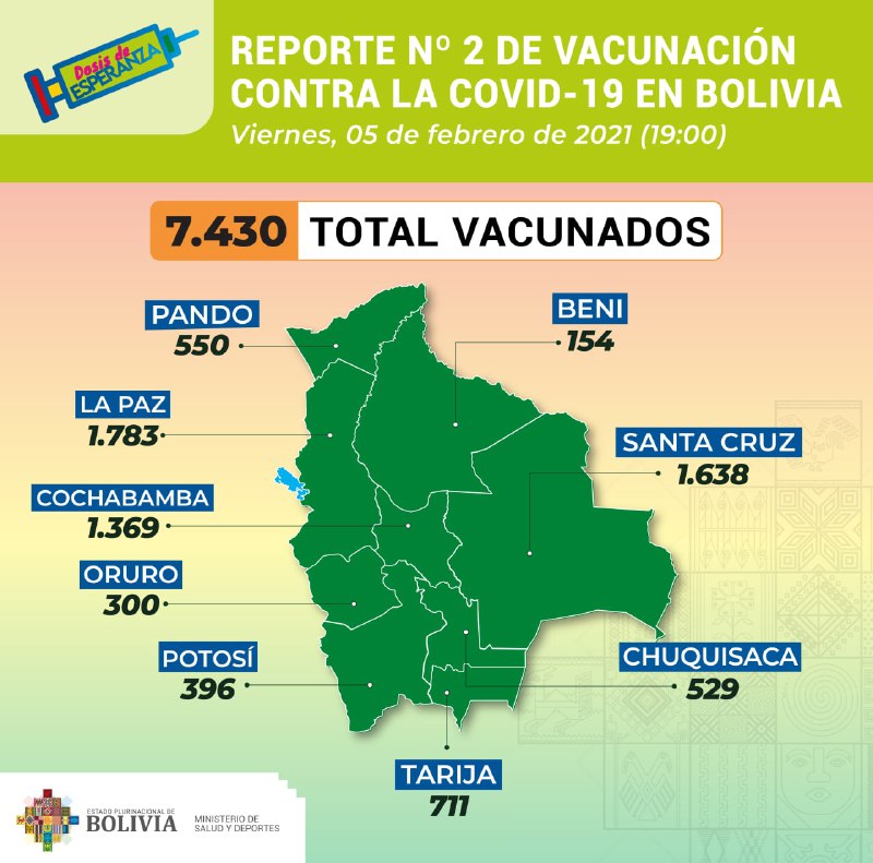 Bolivia registra un total de 7.430 vacunados, la mayoría es de sexo femenino