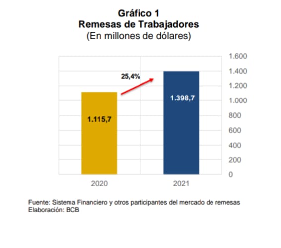 BCB: Récord histórico de remesas a diciembre de 2021 fortalece las reservas internacionales