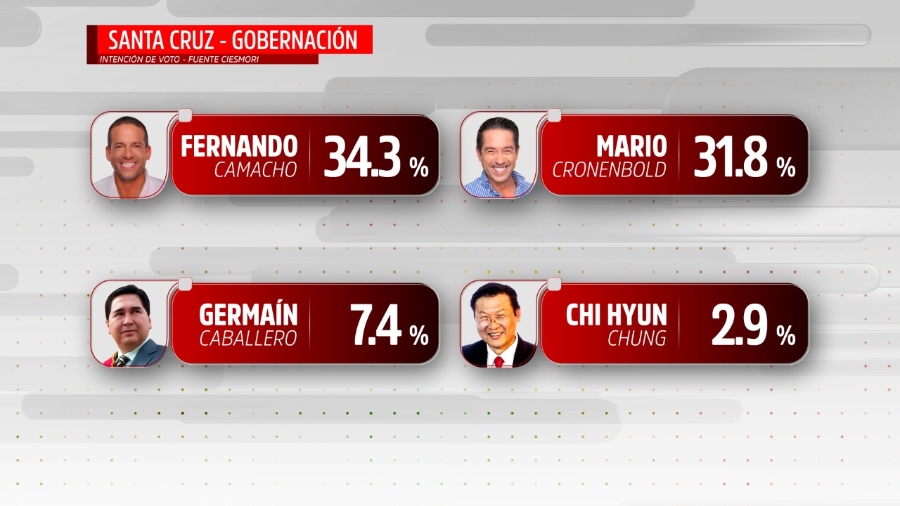 Encuesta: El MAS empata con Camacho en Santa Cruz mientras la oposición se dispersa