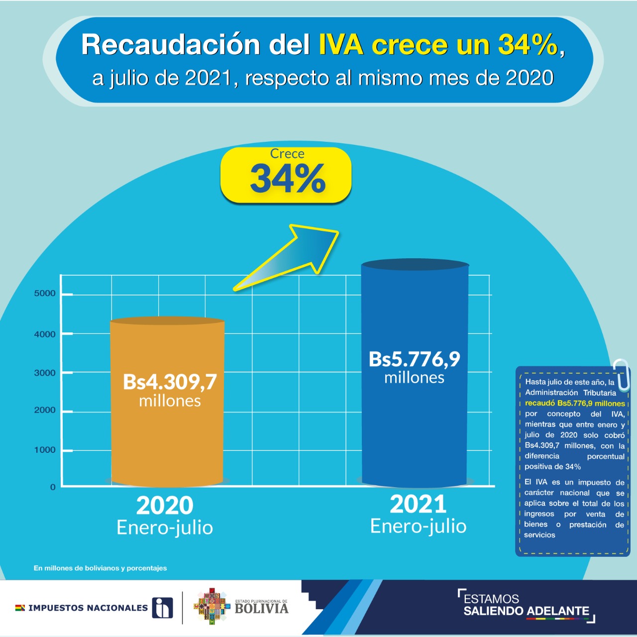 Recaudación del IVA crece un 34% impulsada por una mayor actividad económica en el país