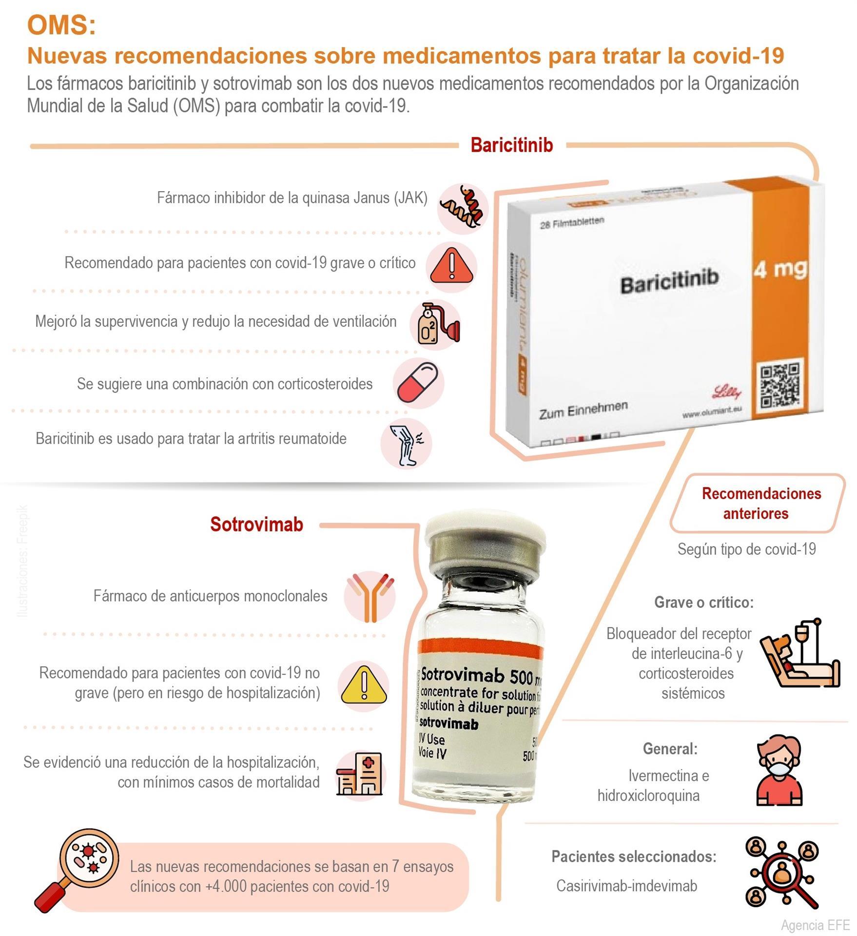 OMS recomienda dos nuevos medicamentos para tratar el COVID-19