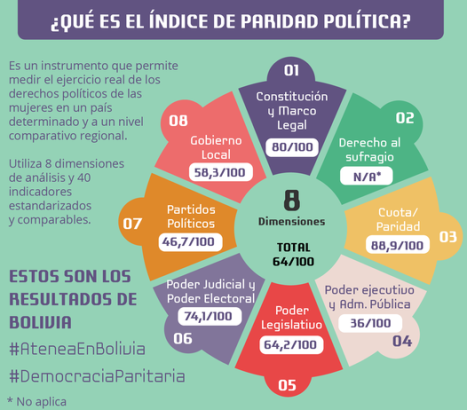 TSE y mecanismo Atenea evalúan avances de la participación política paritaria de las mujeres en Bolivia