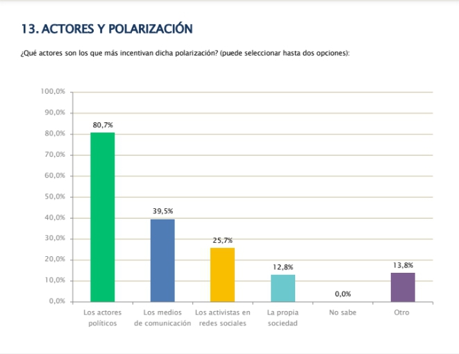 Estudio establece que políticos y medios de comunicación son los principales actores de la polarización