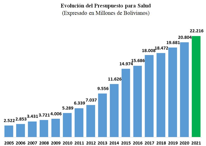 Presupuesto de salud se multiplicó por 10 durante el Gobierno del MAS