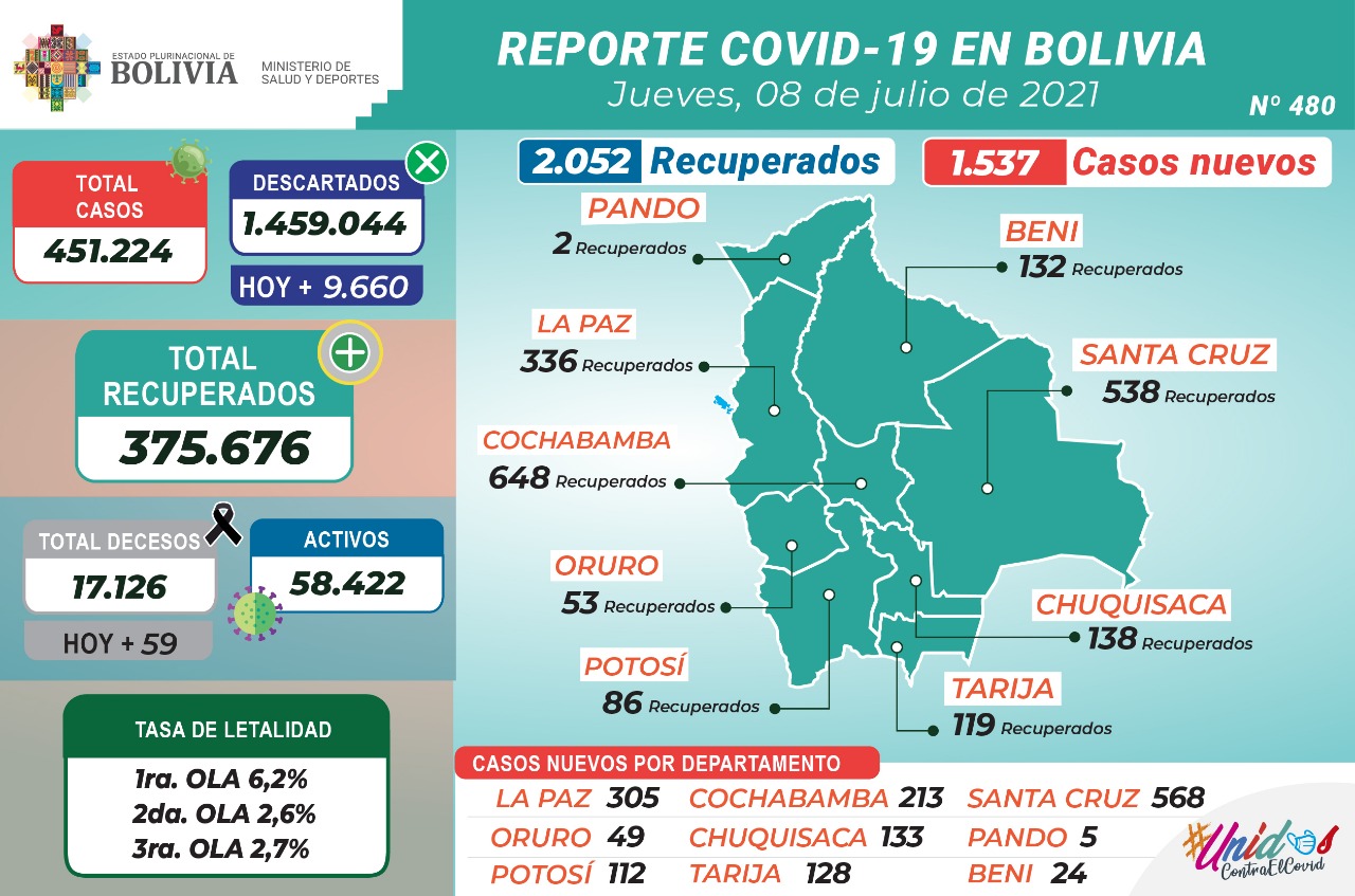 Reporte COVID: 2.052 pacientes recuperados y 9.660 pruebas negativas