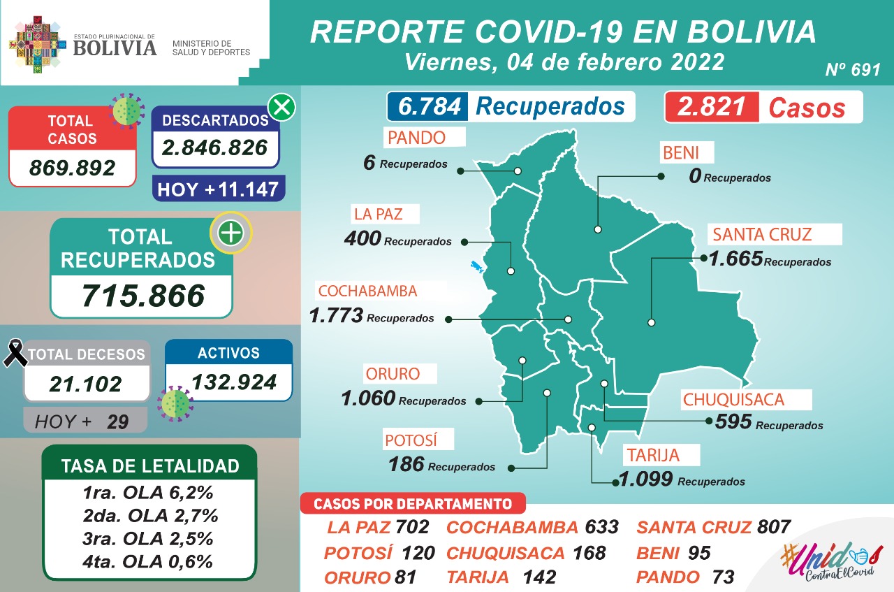 Reporte: 6.784 pacientes se recuperaron de COVID-19 este viernes y 2.821 dieron resultado positivo