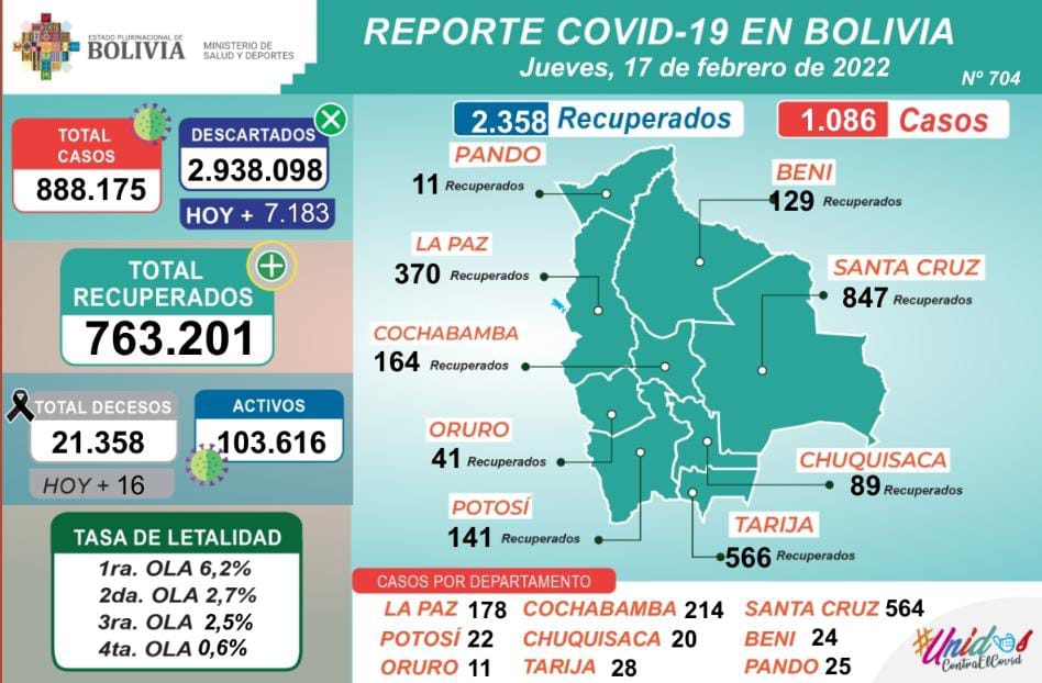 Reporte: 2.358 pacientes se recuperaron de COVID-19 este jueves y 1.086 dieron resultado positivo