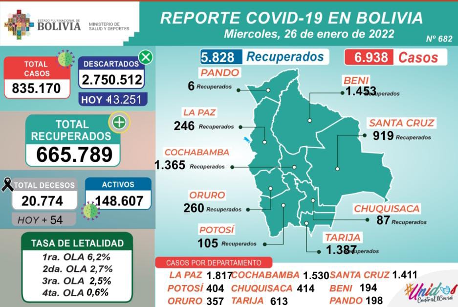Miércoles: 5.828 pacientes se recuperaron de COVID-19 y 6.938 dieron resultado positivo