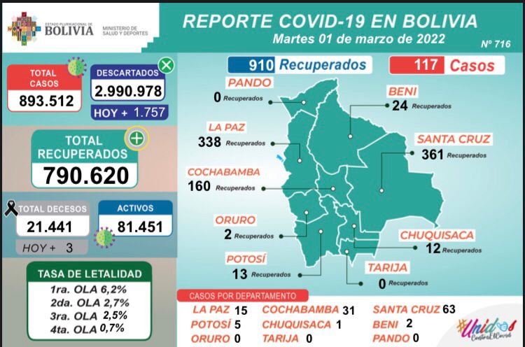 Salud reporta 910 pacientes recuperados de COVID-19 y 117 nuevos casos en Bolivia