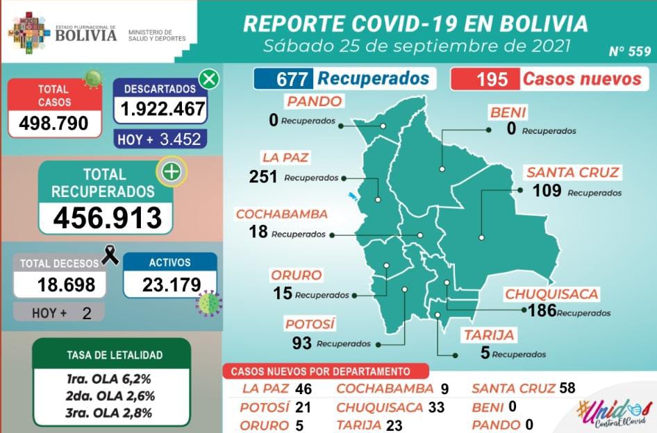 Bolivia reporta 195 nuevos casos de COVID-19 y 677 recuperados este sábado