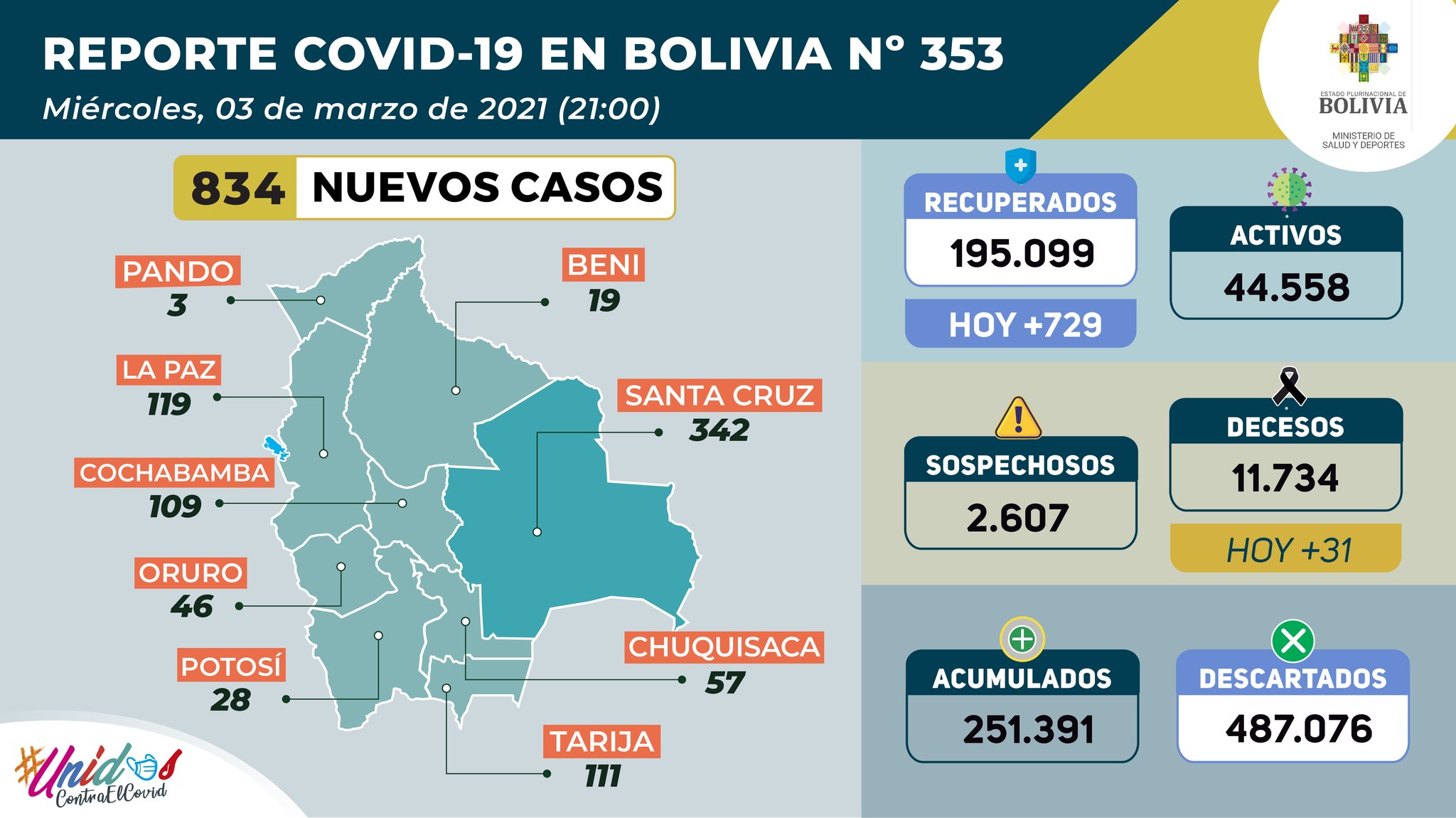 COVID-19: Bolivia reporta 834 nuevos contagios; por quinto día consecutivo se mantienen debajo de los 1.000