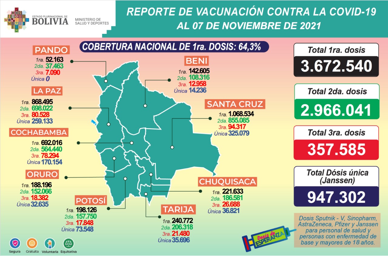 COVID-19: Suman 3.672.540 inmunizados con la primera dosis, 2.966.041 con la segunda y 357.585 con la tercera