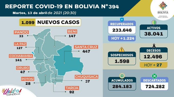 Bolivia registra 1.099 nuevos casos de COVID-19 y 1.224 pacientes recuperados este martes