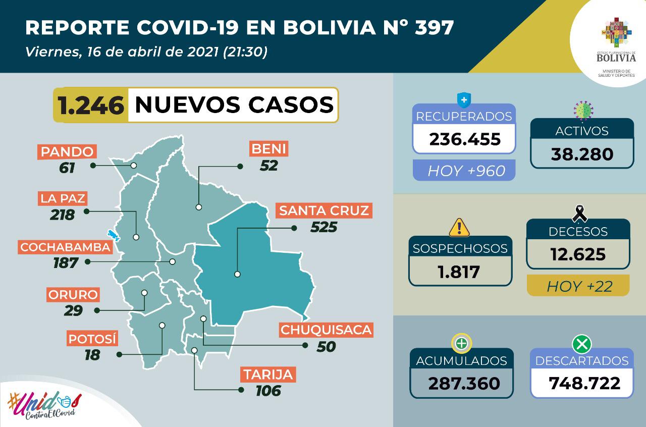 Bolivia registra 1.246 nuevos casos de COVID-19 y 960 pacientes recuperados este viernes