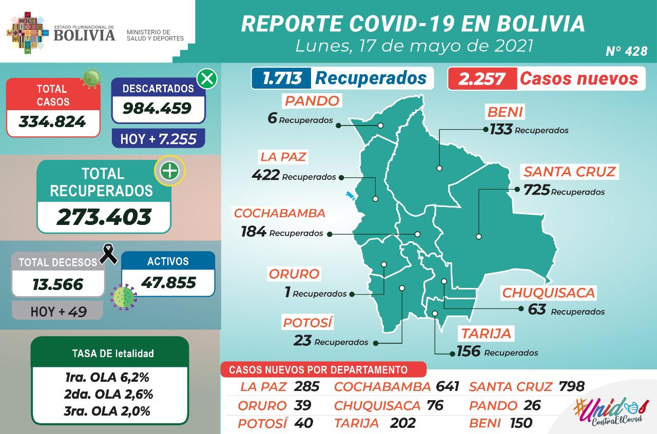 Bolivia comienza la semana con 2.257 nuevos casos de COVID-19 y 1.713 pacientes recuperados
