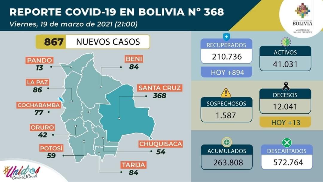 COVID-19: Bolivia cierra la tercera semana de marzo con 867 nuevos casos