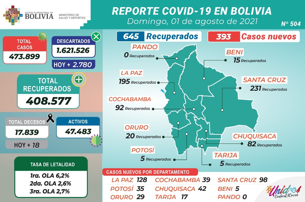 Bolivia comienza agosto con 393 nuevos casos de COVID-19 y 645 recuperados