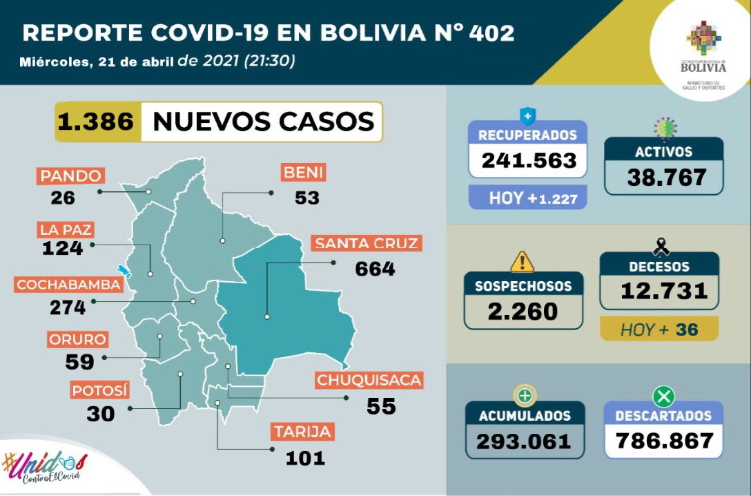 Bolivia reporta 1.386 nuevos casos de COVID-19 y 1.227 pacientes recuperados este miércoles