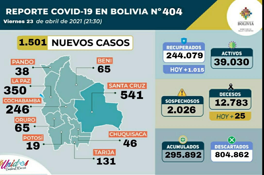 La cantidad de nuevos contagios de COVID-19 en el país asciende a 1.501 este viernes