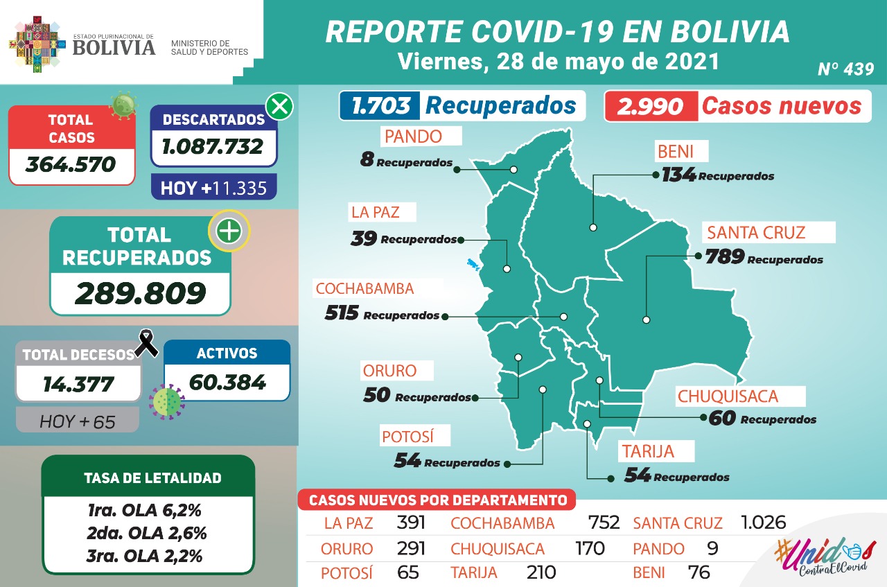 Bolivia reporta 2.990 nuevos casos de COVID-19 y 1.703 recuperados este viernes