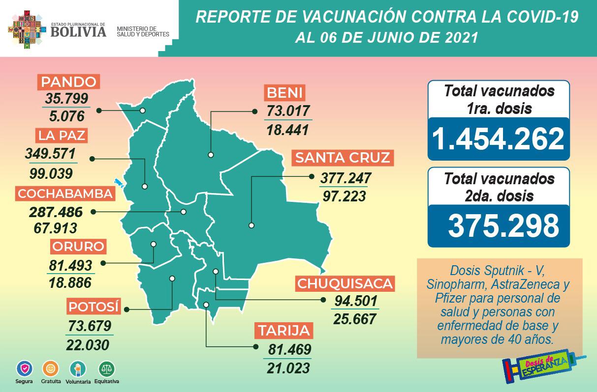 COVID-19: Suman 1.454.262 inmunizados con la primera dosis y 375.298 con la segunda