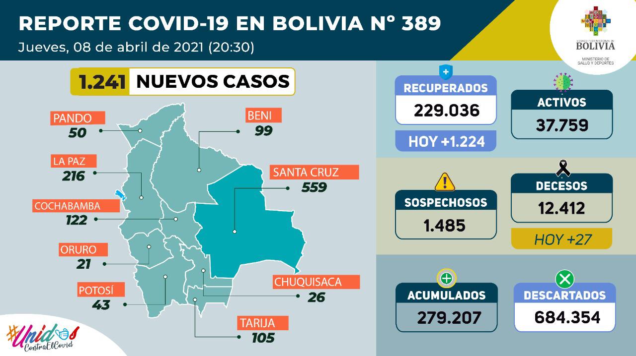 COVID-19: La cifra de nuevos contagios asciende a 1.241 y hay 1.224 pacientes recuperados