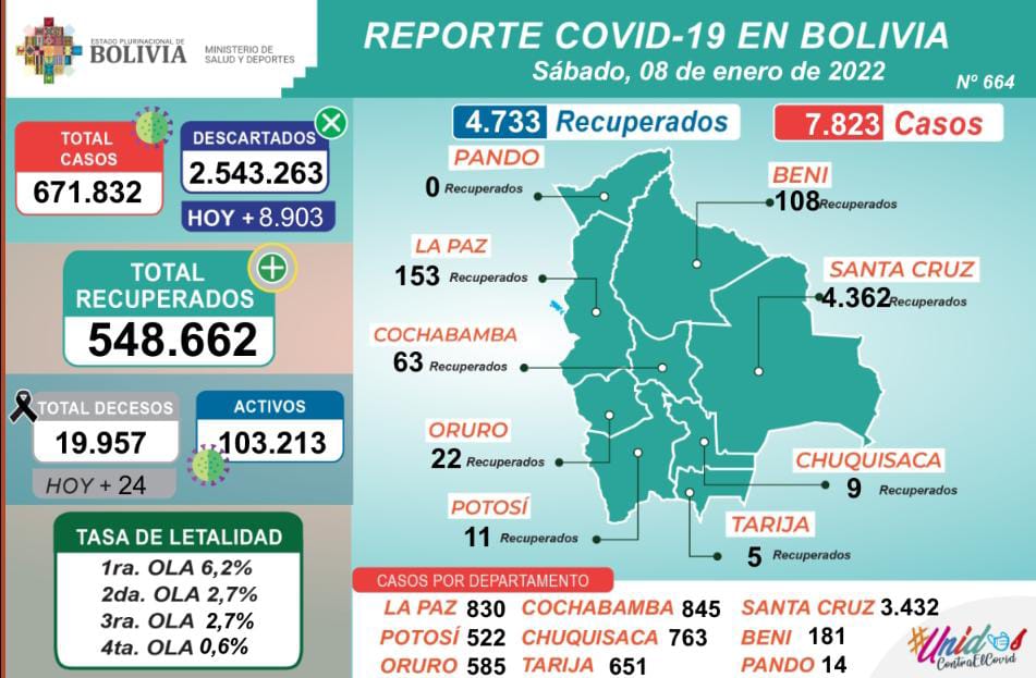 Bolivia reporta 7.823 nuevos casos de COVID-19 y 4.733 recuperados este sábado