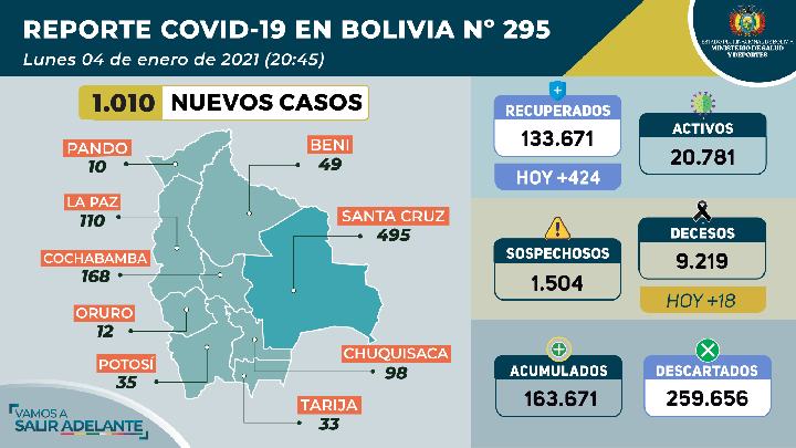 Bolivia reporta 1.010 nuevos contagios de COVID-19 en el primer lunes del año