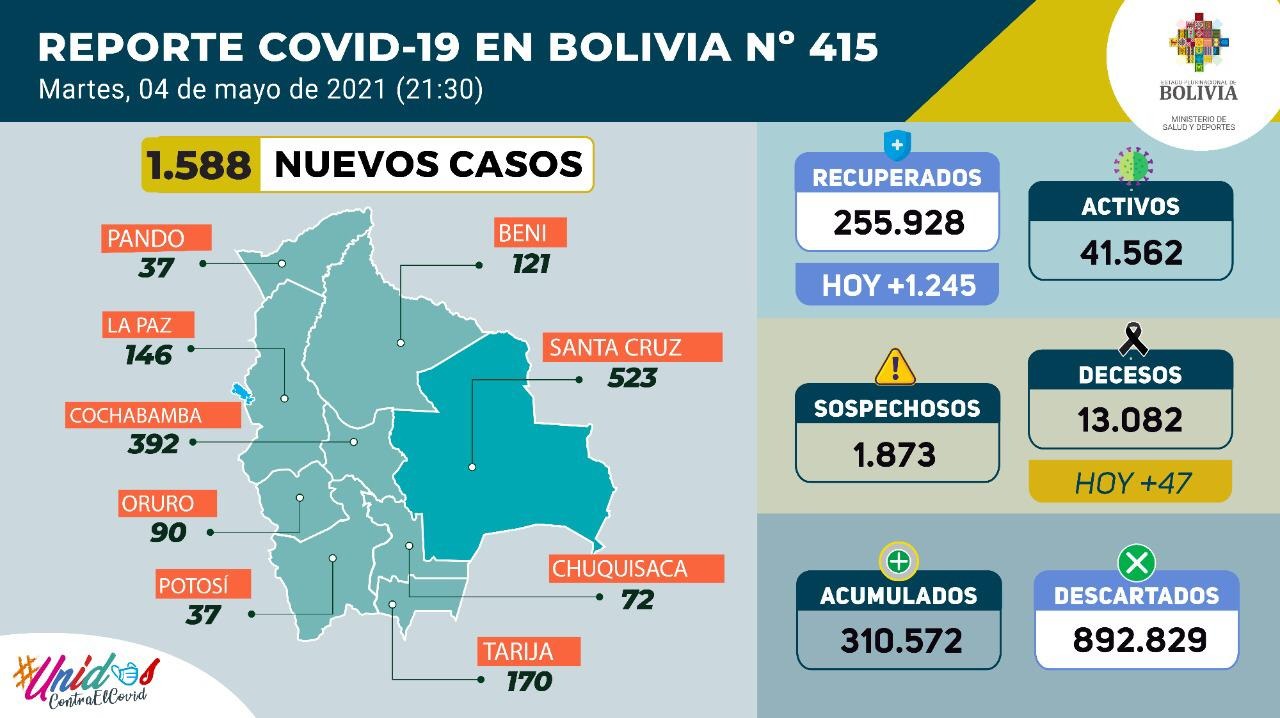 Reporte diario sobre el coronavirus: 1.588 casos positivos, 8.746 pruebas negativas y 909.863 dosis aplicadas
