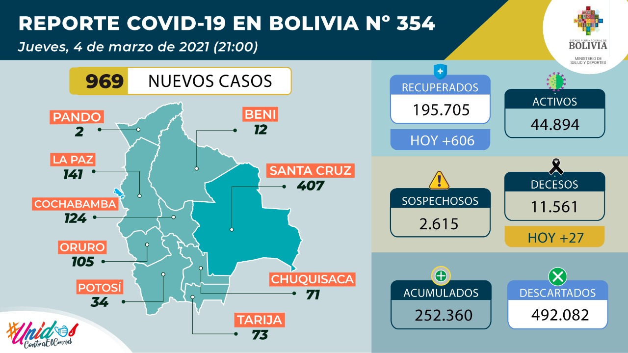 COVID-19: Bolivia reporta 969 nuevos contagios y 606 pacientes recuperados