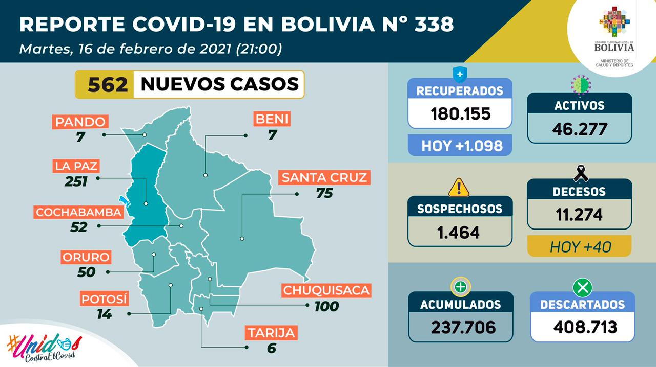 El último día de Carnaval, Bolivia registra 562 nuevos casos de COVID-19