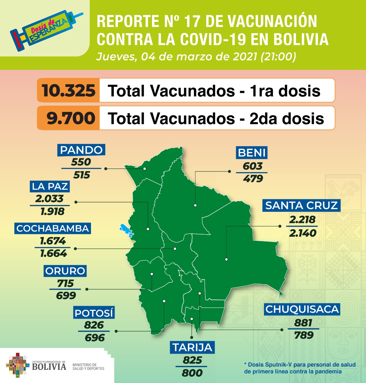 COVID-19: La segunda dosis de la vacuna llega a 9.700 profesionales en salud
