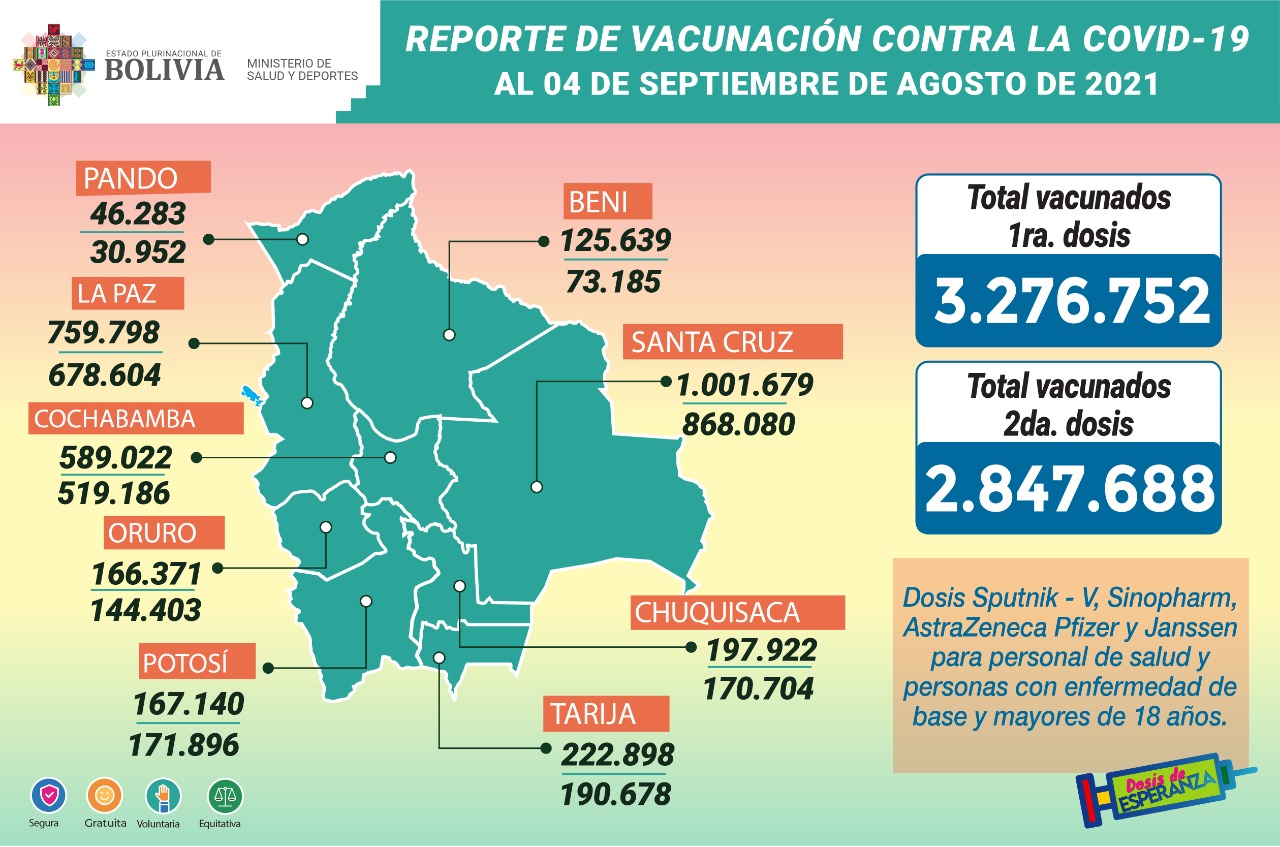 COVID-19: Suman 3.276.752 inmunizados con la primera dosis y 2.847.688 con la segunda