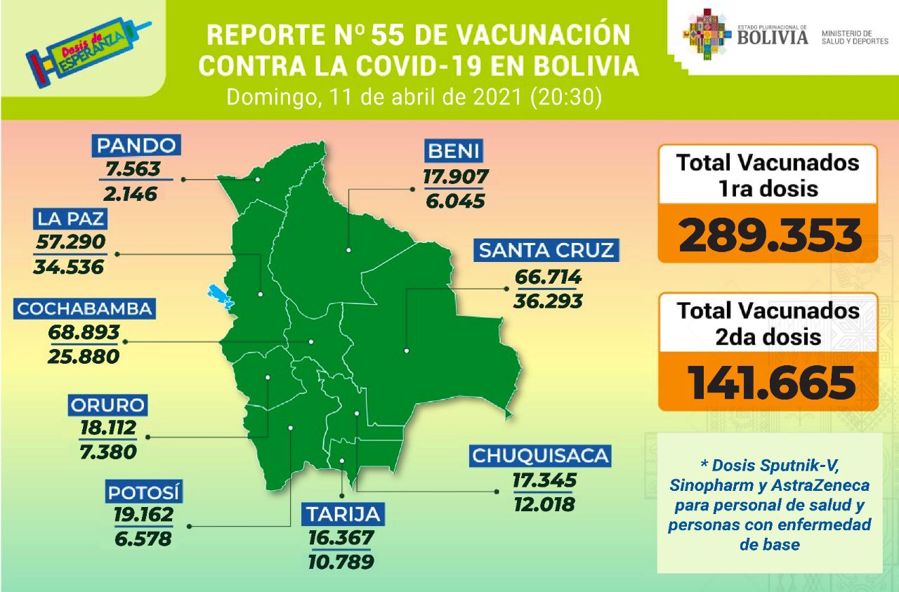 COVID-19: En Bolivia hay 289.353 inmunizados con la primera dosis y 141.665 con la segunda