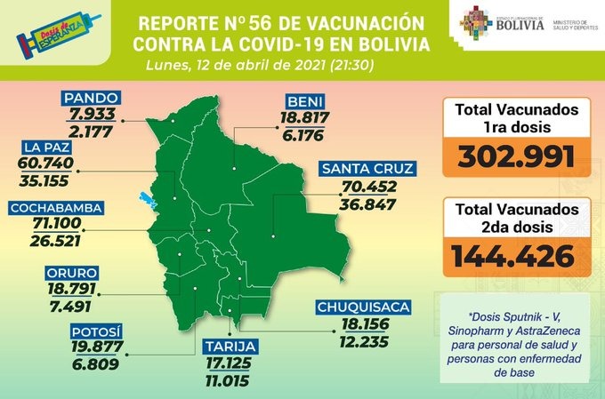 Bolivia supera los 300.000 inmunizados con la primera dosis de la vacuna anticovid
