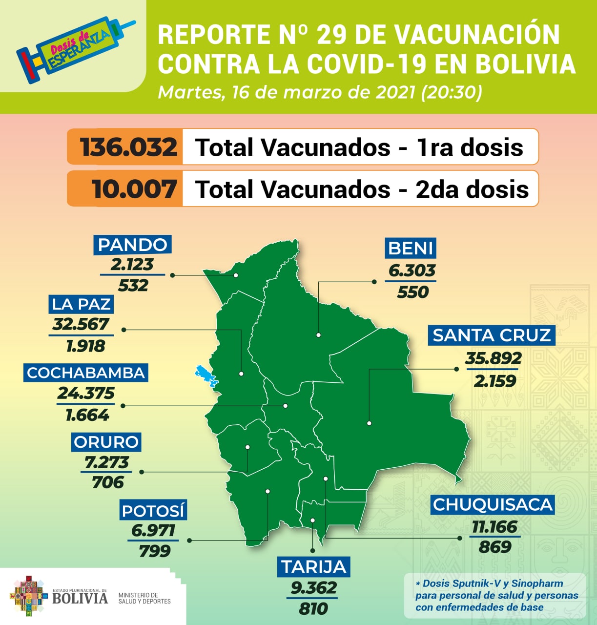 La cifra de inmunizados con la primera dosis de la vacuna anticovid asciende a 136.032