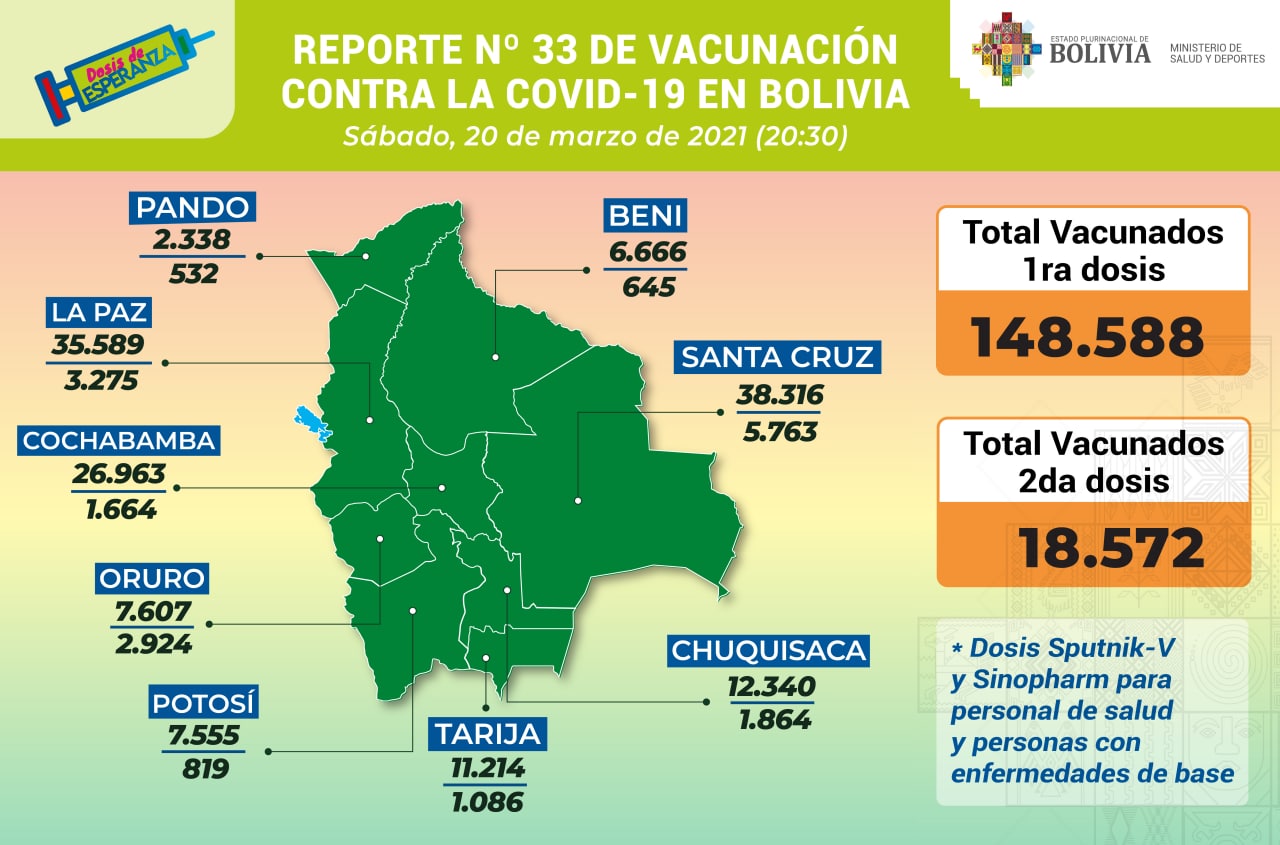 Vacunación anticovid: Bolivia alcanza 148.588 inmunizados con la primera dosis y 18.572 con la segunda