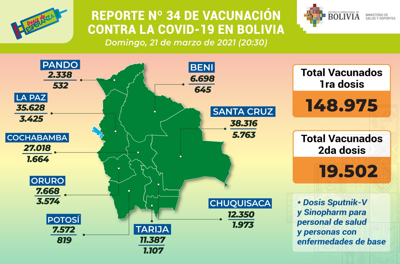 Vacunación: Salud reporta 148.975 inmunizados con la primera dosis y 19.502 con la segunda