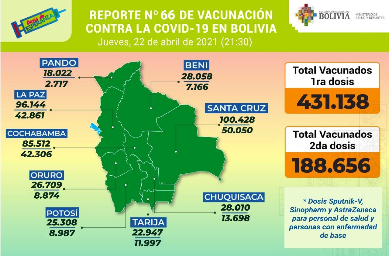Bolivia reporta 431.138 inmunizados con la primera dosis de la vacuna y 188.656 con la segunda