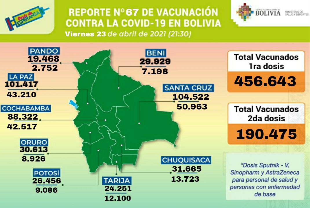 Bolivia reporta 456.643 inmunizados con la primera dosis de la vacuna y 190.475 con la segunda