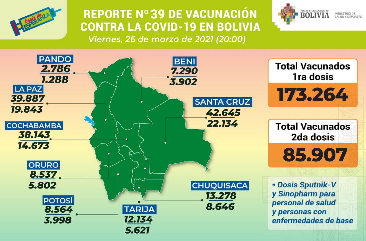 COVID-19: La cifra de inmunizados con la primera dosis de la vacuna asciende a 173.264